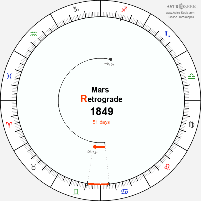 Mars Retrograde Astro Calendar 1849