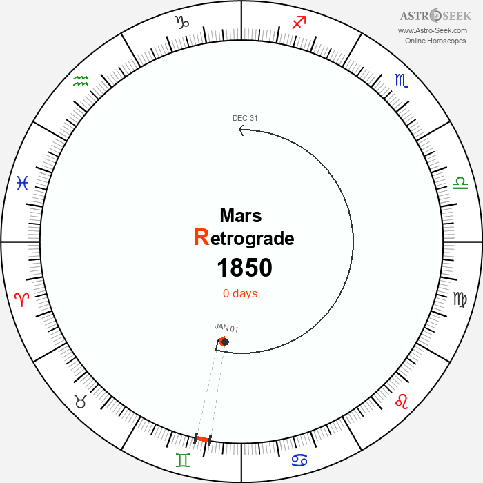 Mars Retrograde Astro Calendar 1850