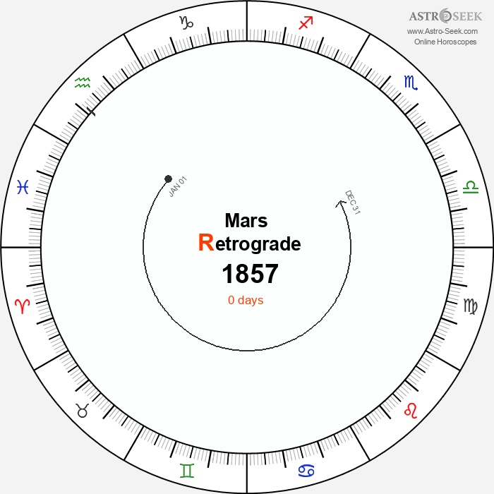 Mars Retrograde Astro Calendar 1857