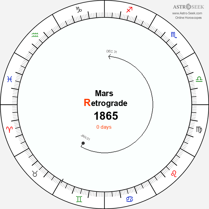 Mars Retrograde Astro Calendar 1865