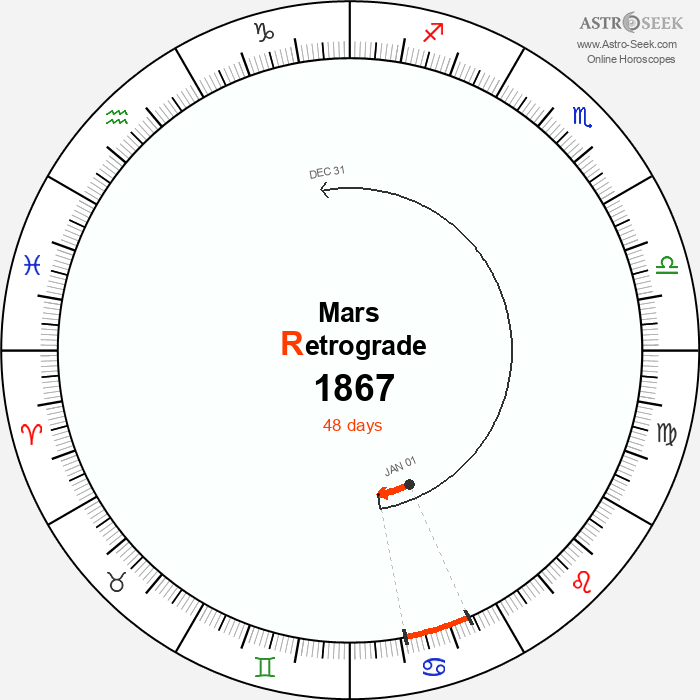 Mars Retrograde Astro Calendar 1867
