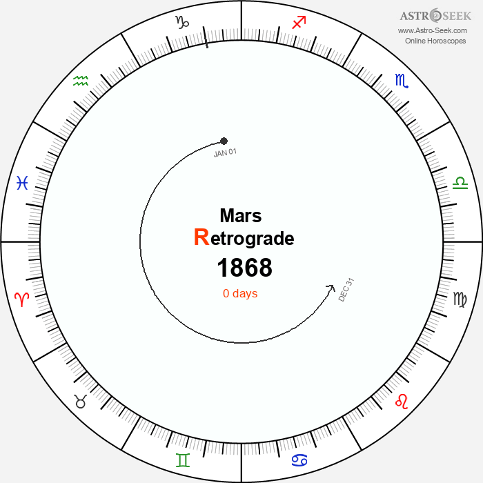 Mars Retrograde Astro Calendar 1868