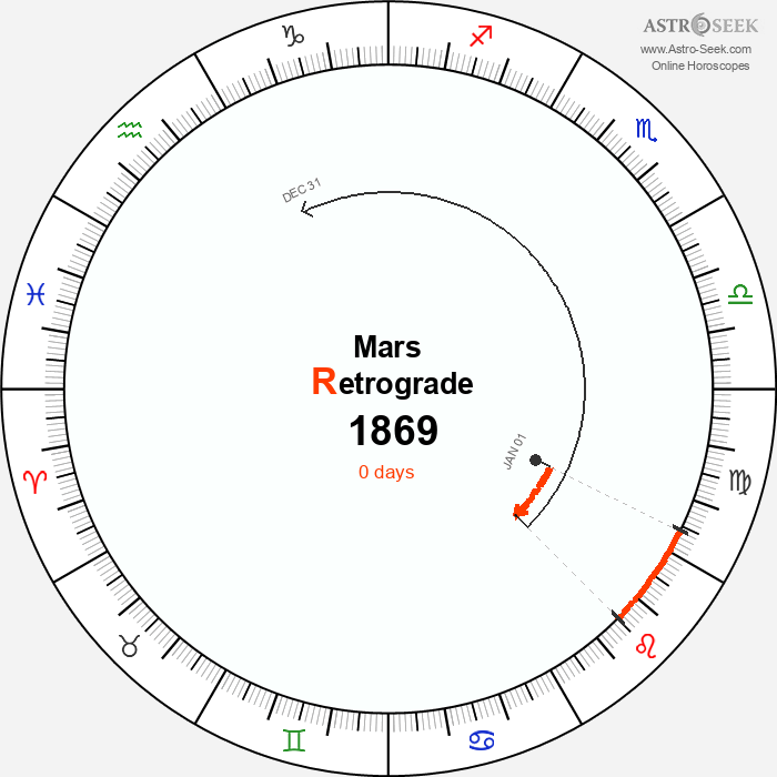 Mars Retrograde Astro Calendar 1869