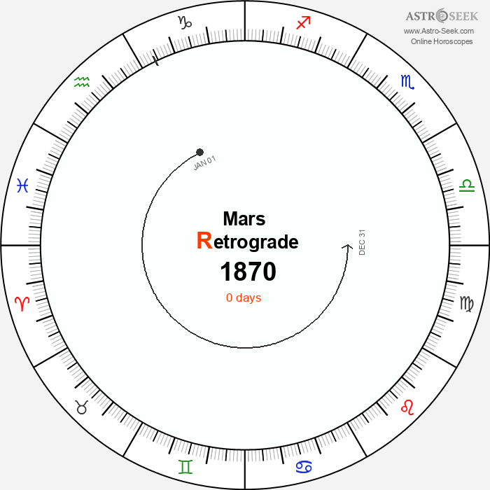 Mars Retrograde Astro Calendar 1870