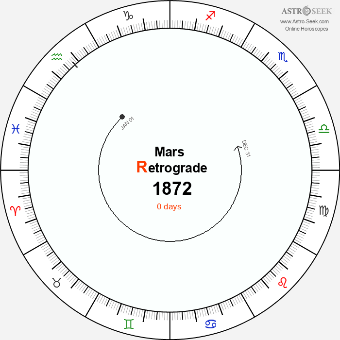 Mars Retrograde Astro Calendar 1872