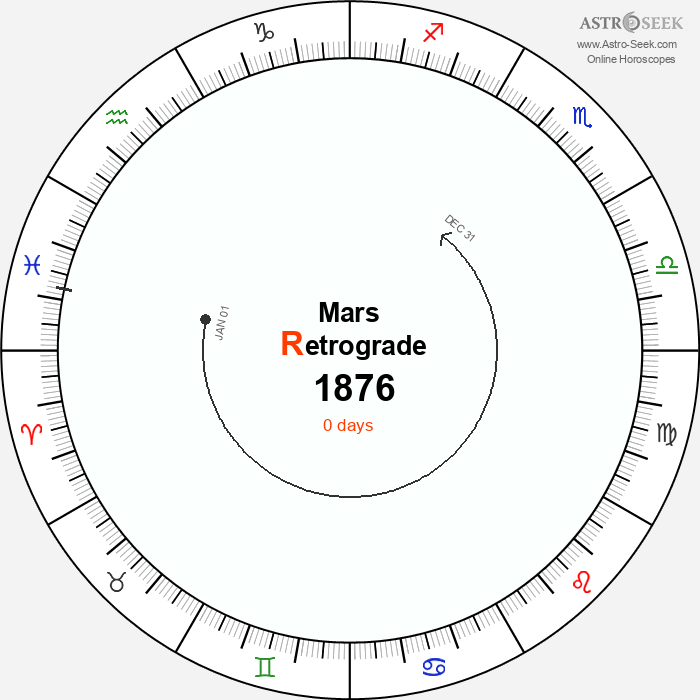 Mars Retrograde Astro Calendar 1876