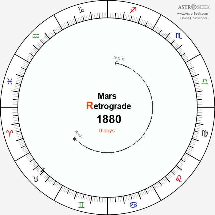 Mars Retrograde Astro Calendar 1880