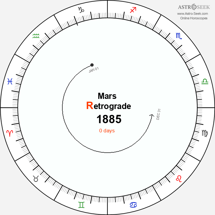 Mars Retrograde Astro Calendar 1885
