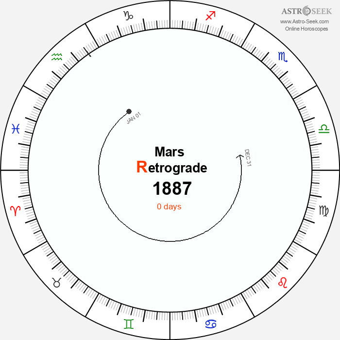 Mars Retrograde Astro Calendar 1887