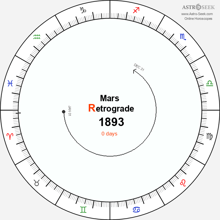 Mars Retrograde Astro Calendar 1893