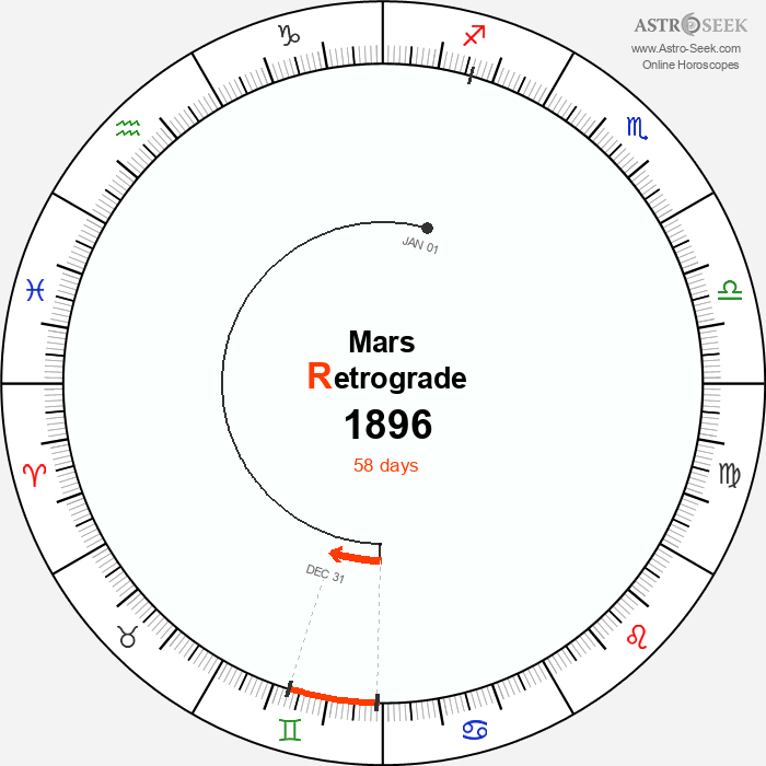 Mars Retrograde Astro Calendar 1896
