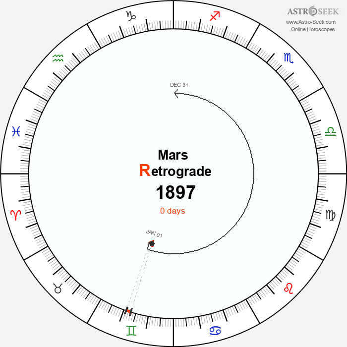 Mars Retrograde Astro Calendar 1897