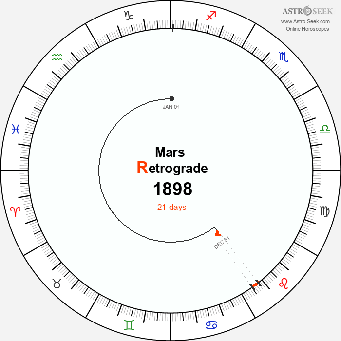 Mars Retrograde Astro Calendar 1898
