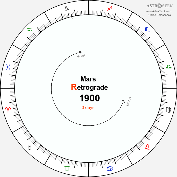 Mars Retrograde Astro Calendar 1900
