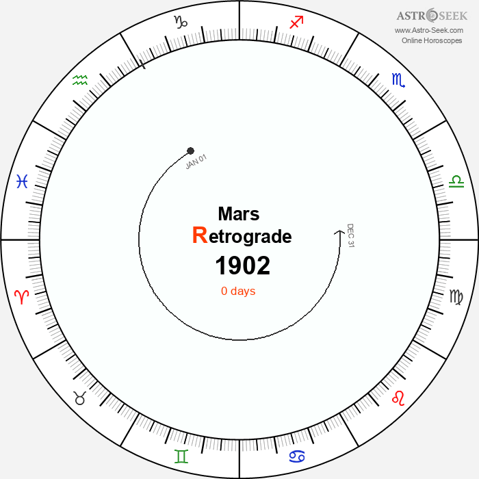 Mars Retrograde Astro Calendar 1902