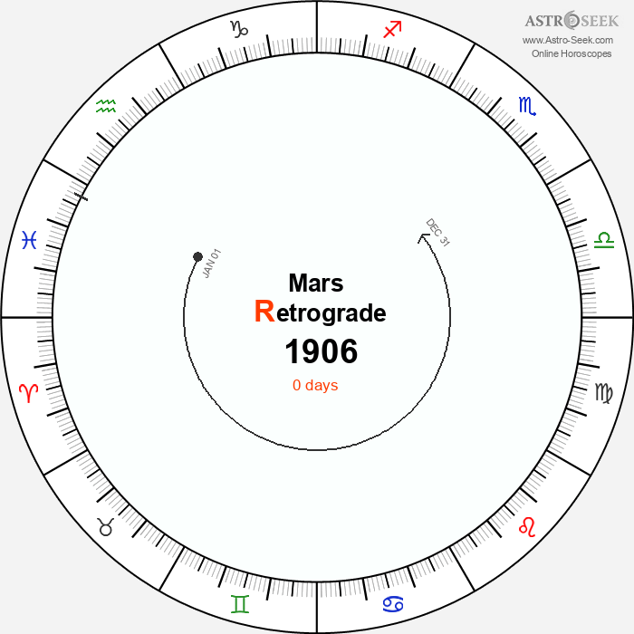 Mars Retrograde Astro Calendar 1906