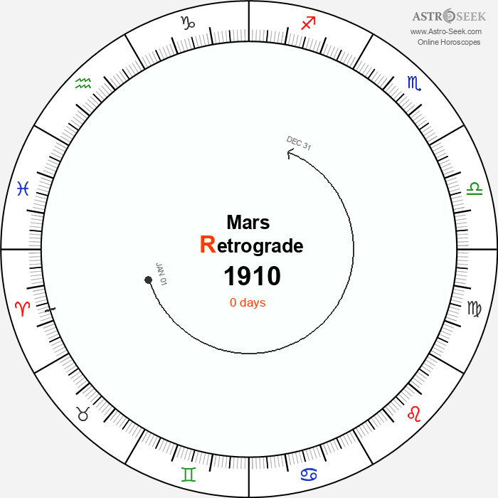 Mars Retrograde Astro Calendar 1910