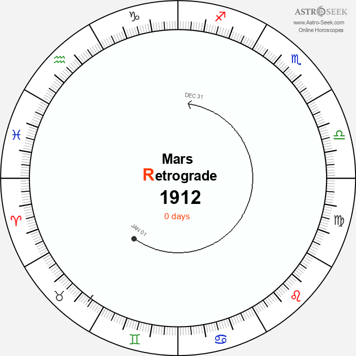 Mars Retrograde Astro Calendar 1912