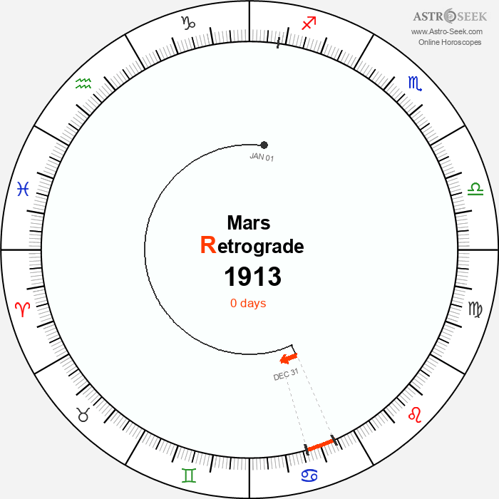 Mars Retrograde Astro Calendar 1913