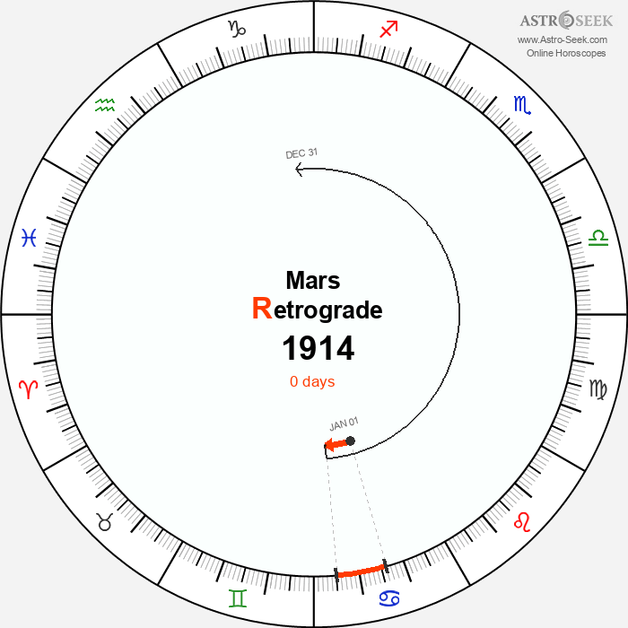 Mars Retrograde Astro Calendar 1914