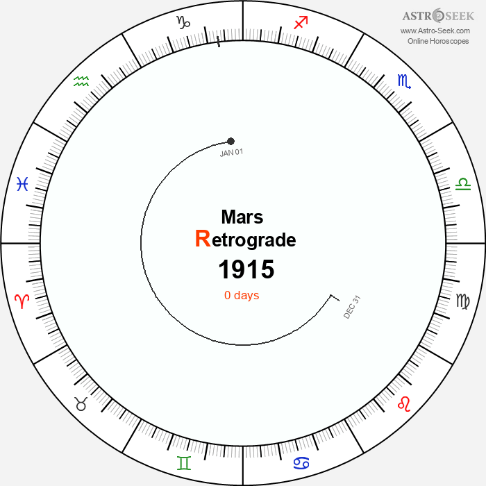 Mars Retrograde Astro Calendar 1915