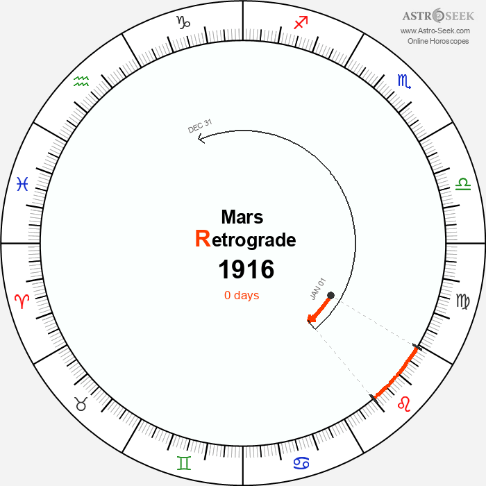 Mars Retrograde Astro Calendar 1916