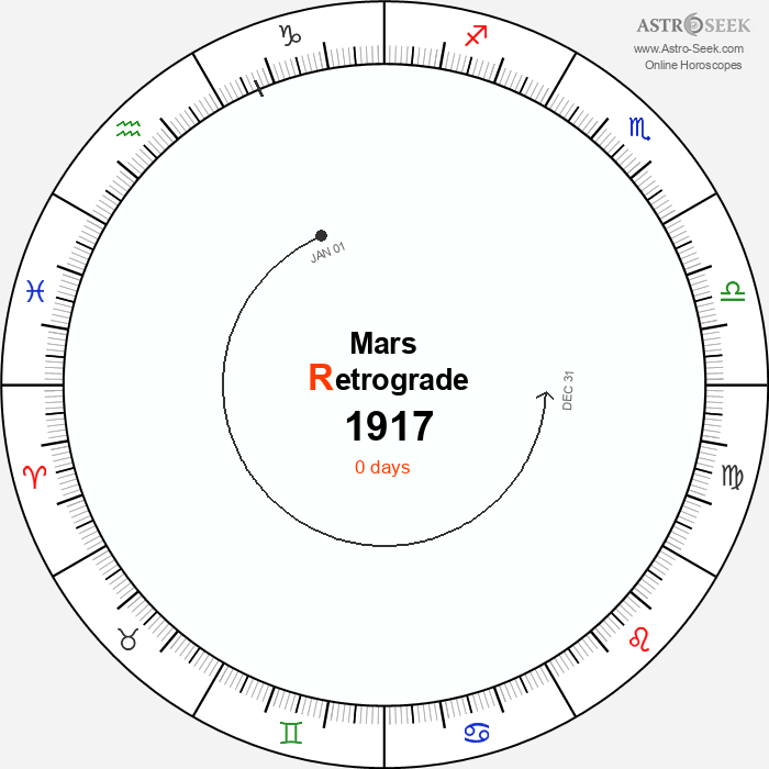 Mars Retrograde Astro Calendar 1917