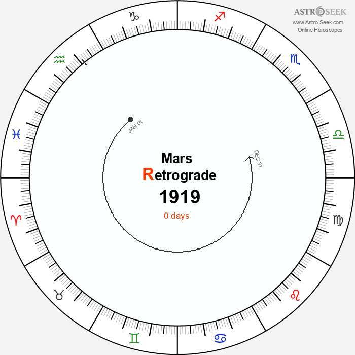 Mars Retrograde Astro Calendar 1919