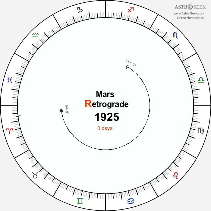 Mars Retrograde Astro Calendar 1925
