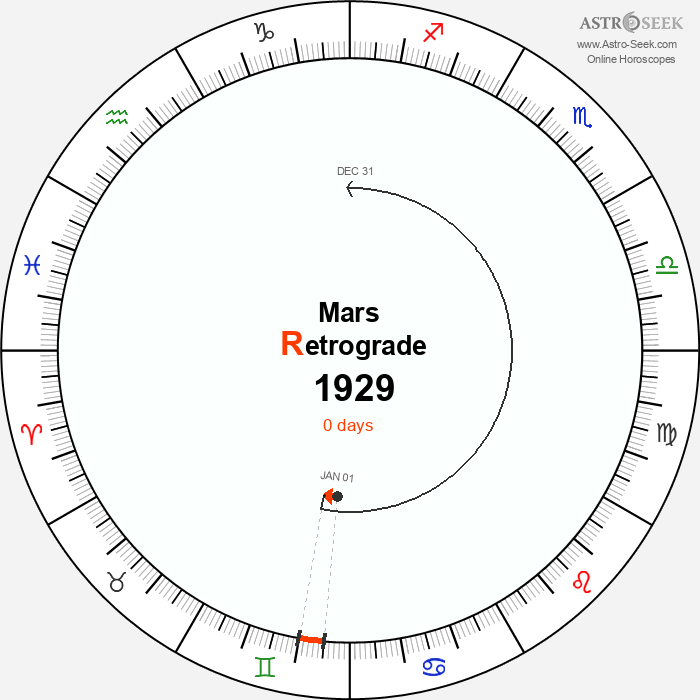 Mars Retrograde Astro Calendar 1929