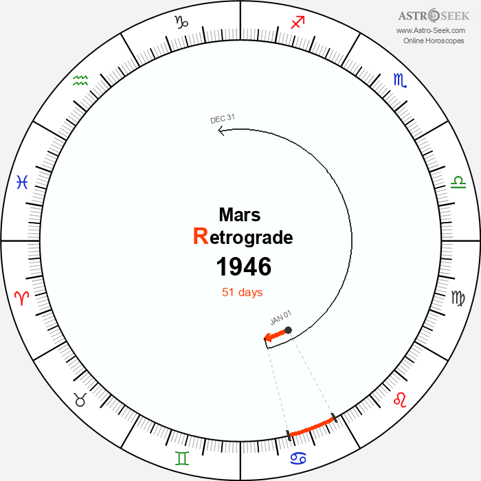Mars Retrograde Astro Calendar 1946