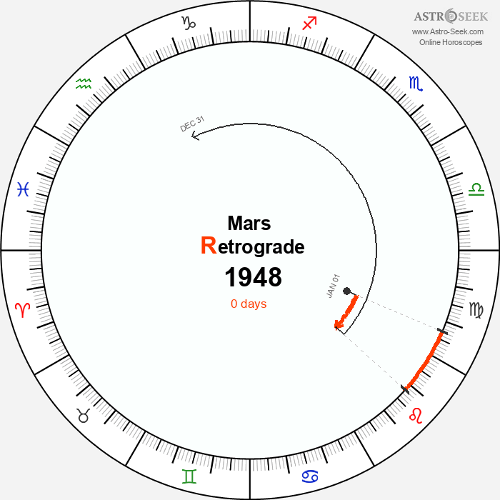Mars Retrograde Astro Calendar 1948