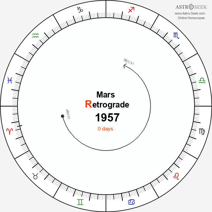 Mars Retrograde Astro Calendar 1957