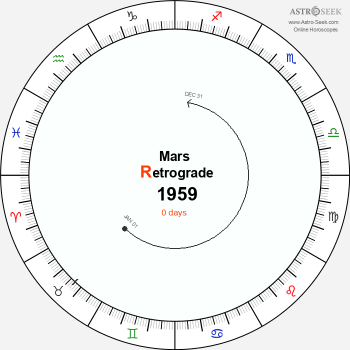 Mars Retrograde Astro Calendar 1959