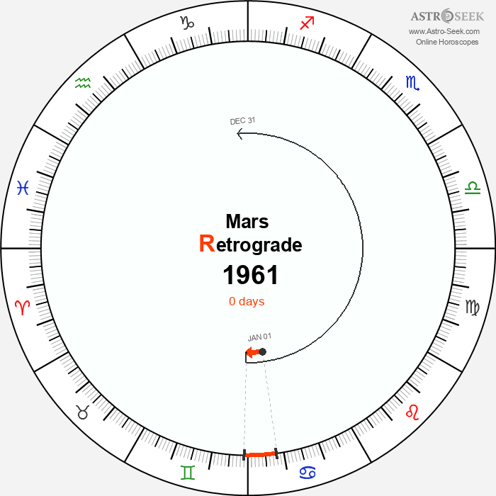 Mars Retrograde Astro Calendar 1961