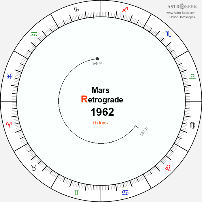 Mars Retrograde Astro Calendar 1962