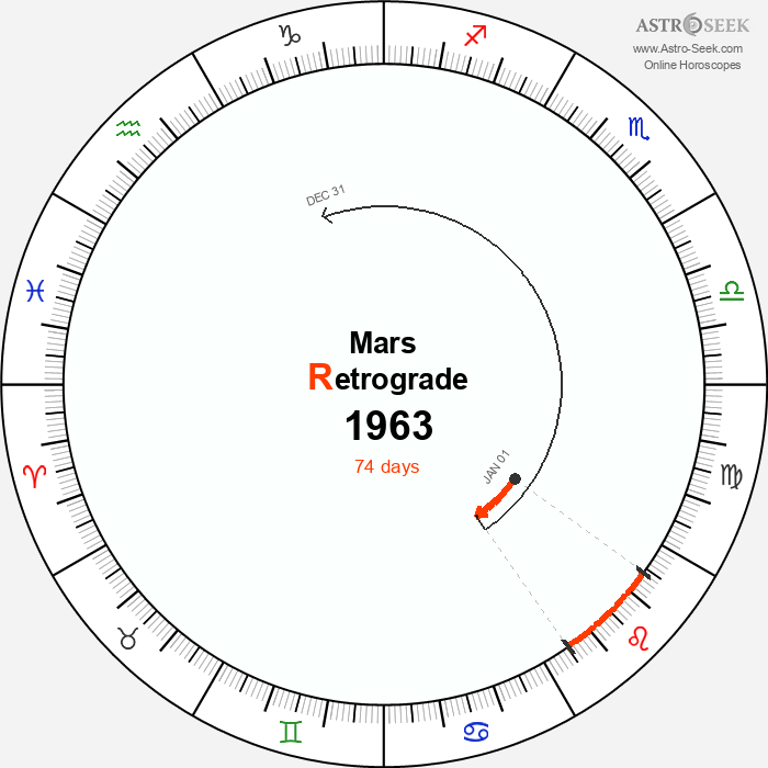Mars Retrograde Astro Calendar 1963