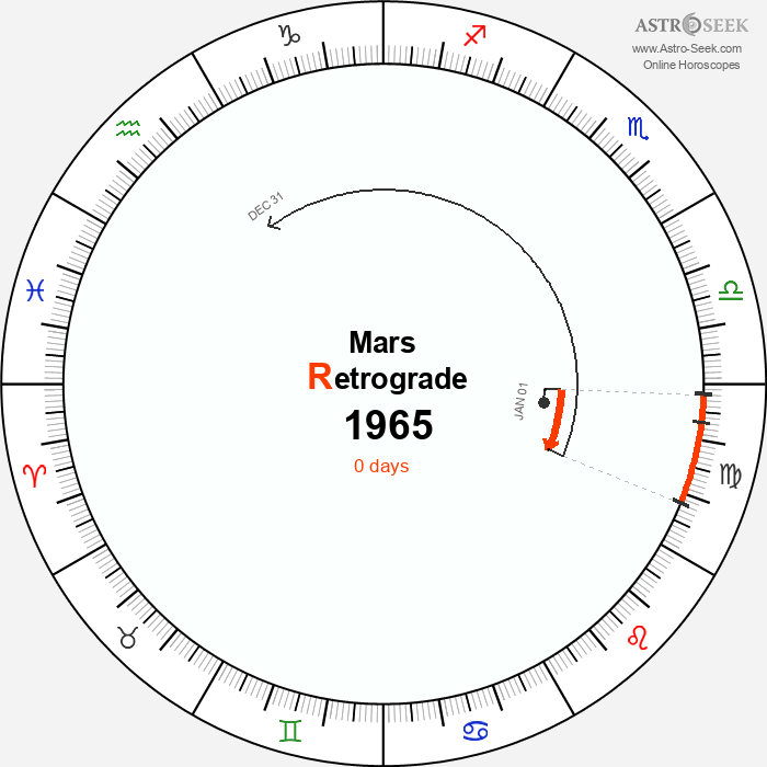 Mars Retrograde Astro Calendar 1965