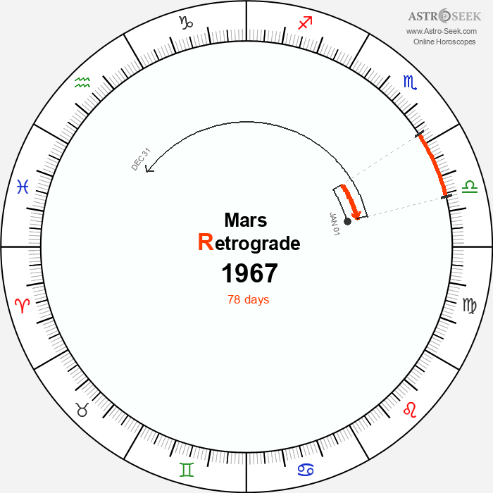 Mars Retrograde Astro Calendar 1967