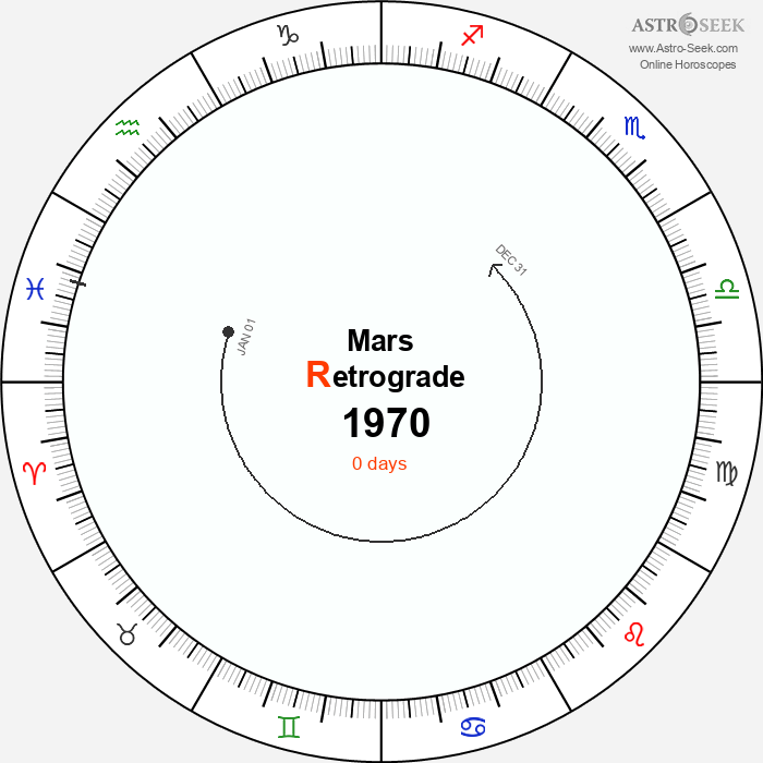 Mars Retrograde Astro Calendar 1970