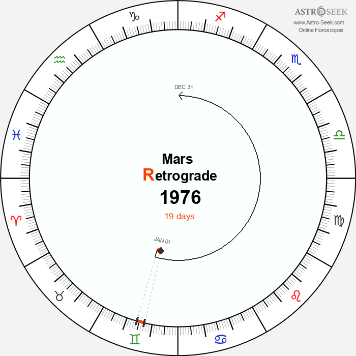 Mars Retrograde Astro Calendar 1976