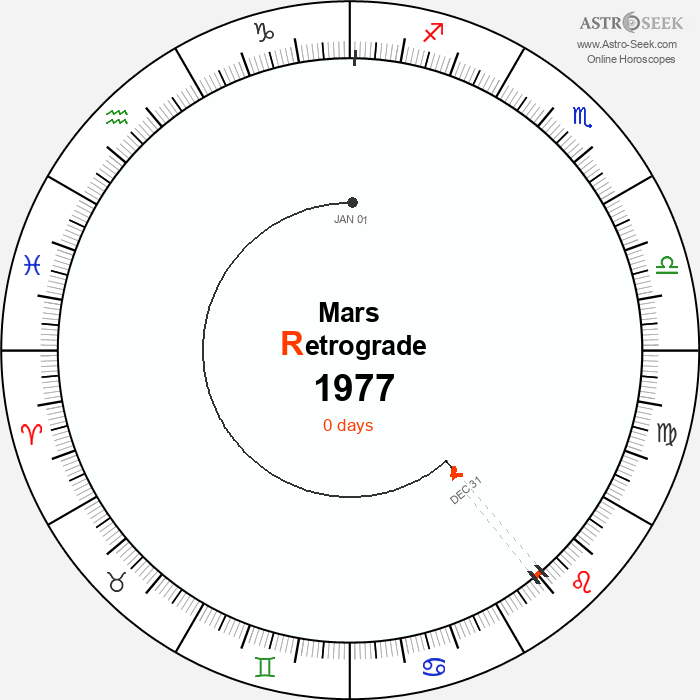 Mars Retrograde Astro Calendar 1977