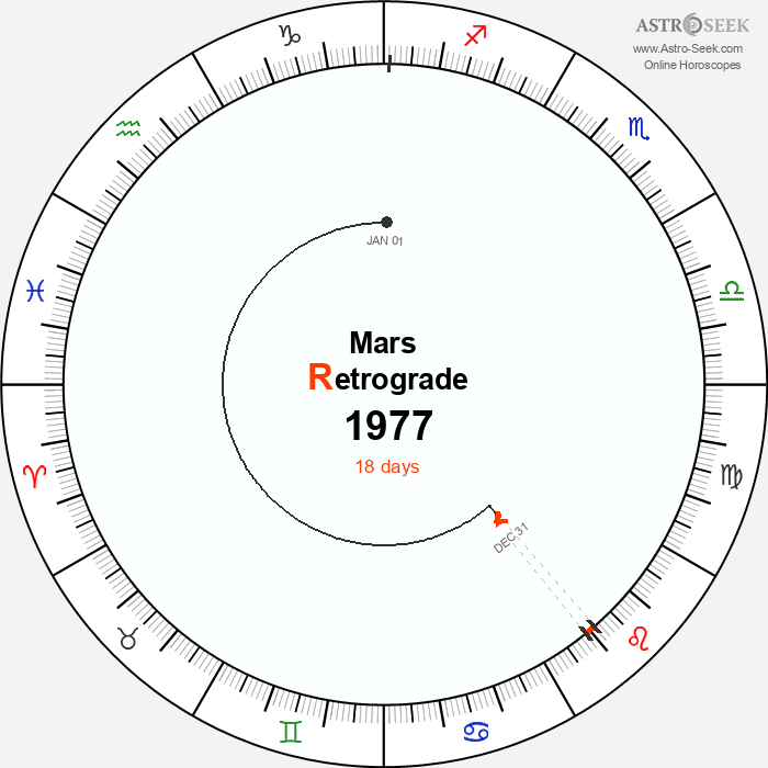 Mars Retrograde Astro Calendar 1977