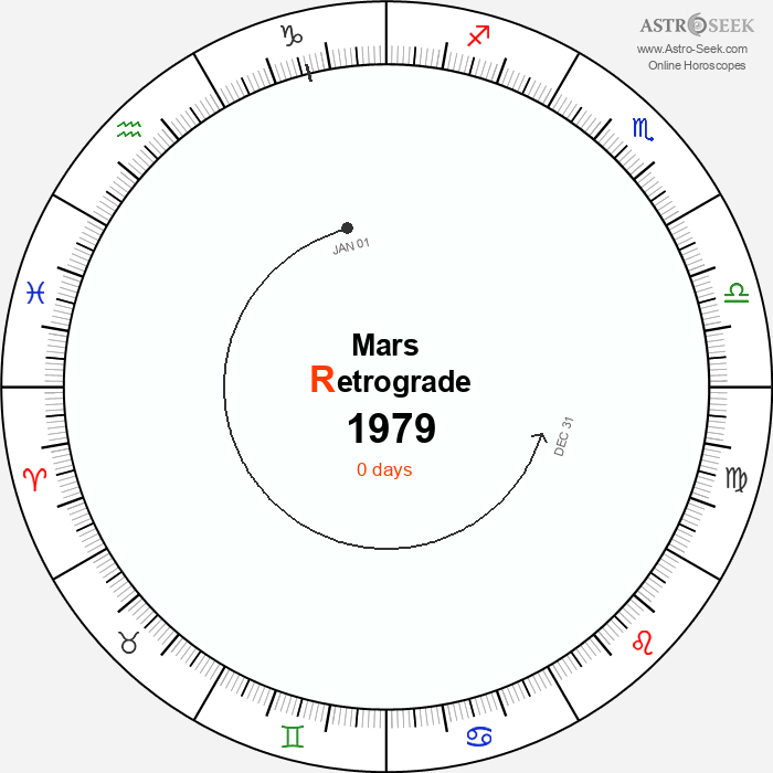 Mars Retrograde Astro Calendar 1979