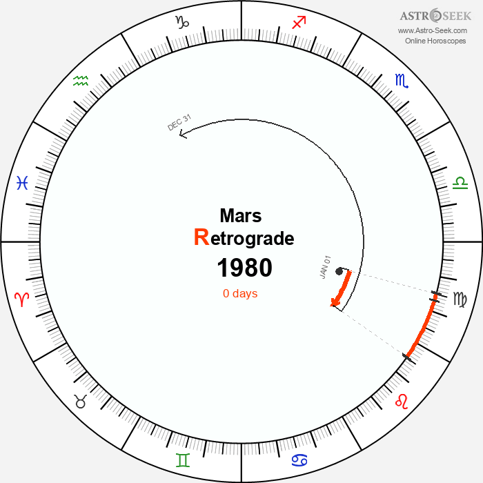Mars Retrograde Astro Calendar 1980