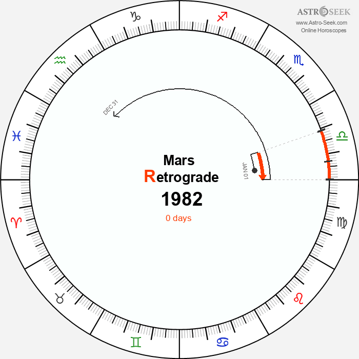 Mars Retrograde Astro Calendar 1982