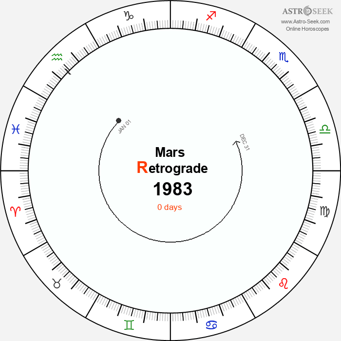 Mars Retrograde Astro Calendar 1983