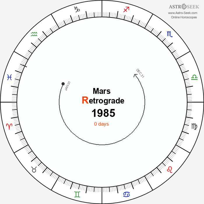 Mars Retrograde Astro Calendar 1985