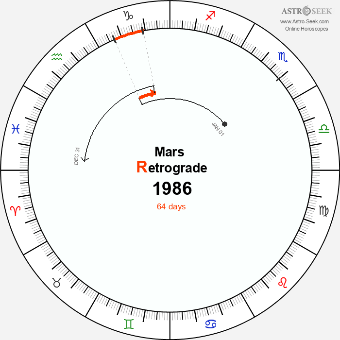 Mars Retrograde Astro Calendar 1986