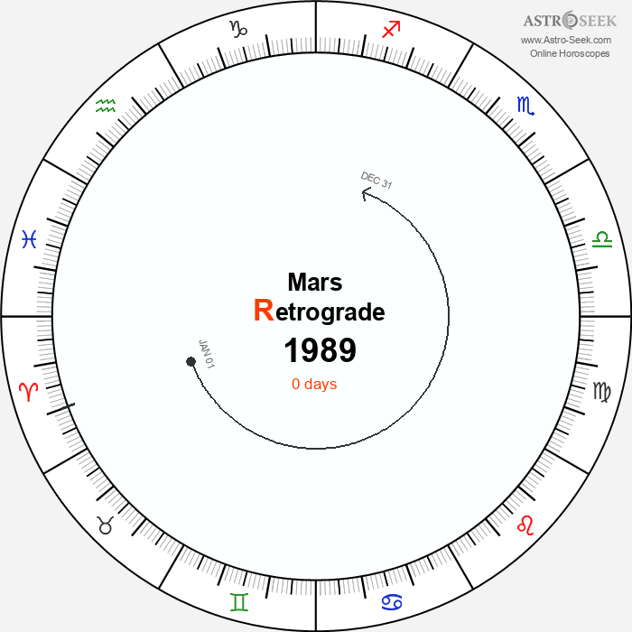 Mars Retrograde Astro Calendar 1989